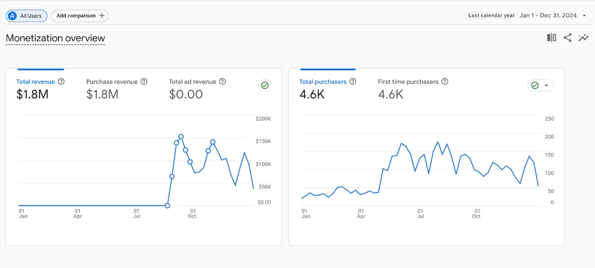 Google Analytics 4 monetization overview for 1 January to 31 December 2024, showing $1.8M total revenue and 4.6K total purchasers.