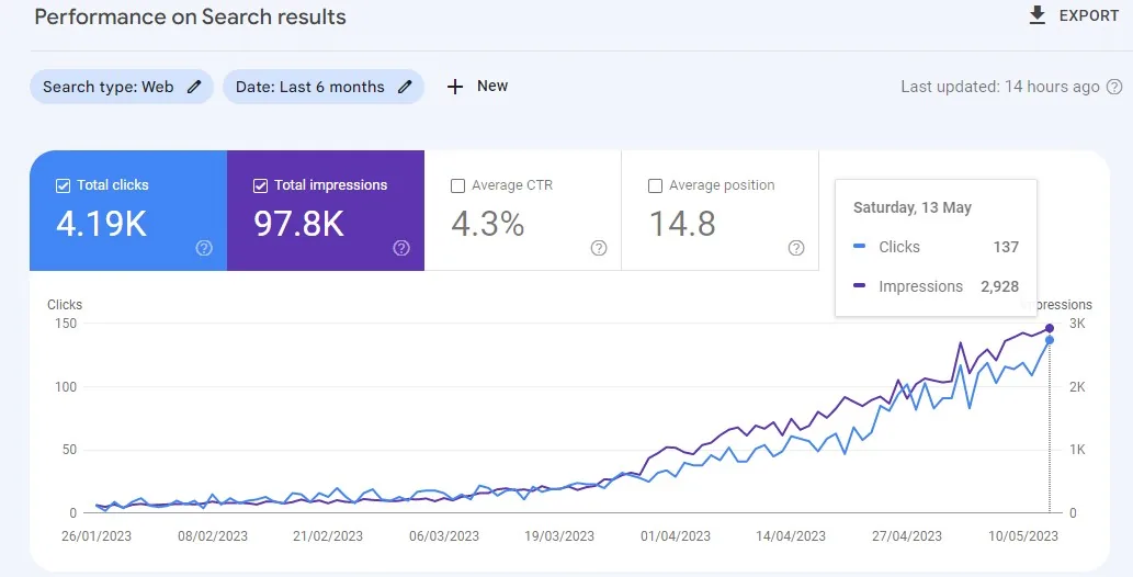 Google Search Console, last 6 months to 13 May 2023: 4.19K total clicks, 97.8K impressions, 4.3% average CTR, average position 14.8.