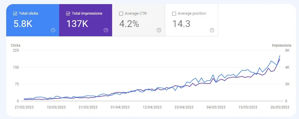 Google Search Console, 27 February to 26 May 2023: 5.8K total clicks, 137K impressions, 4.2% average CTR, average position 14.3.